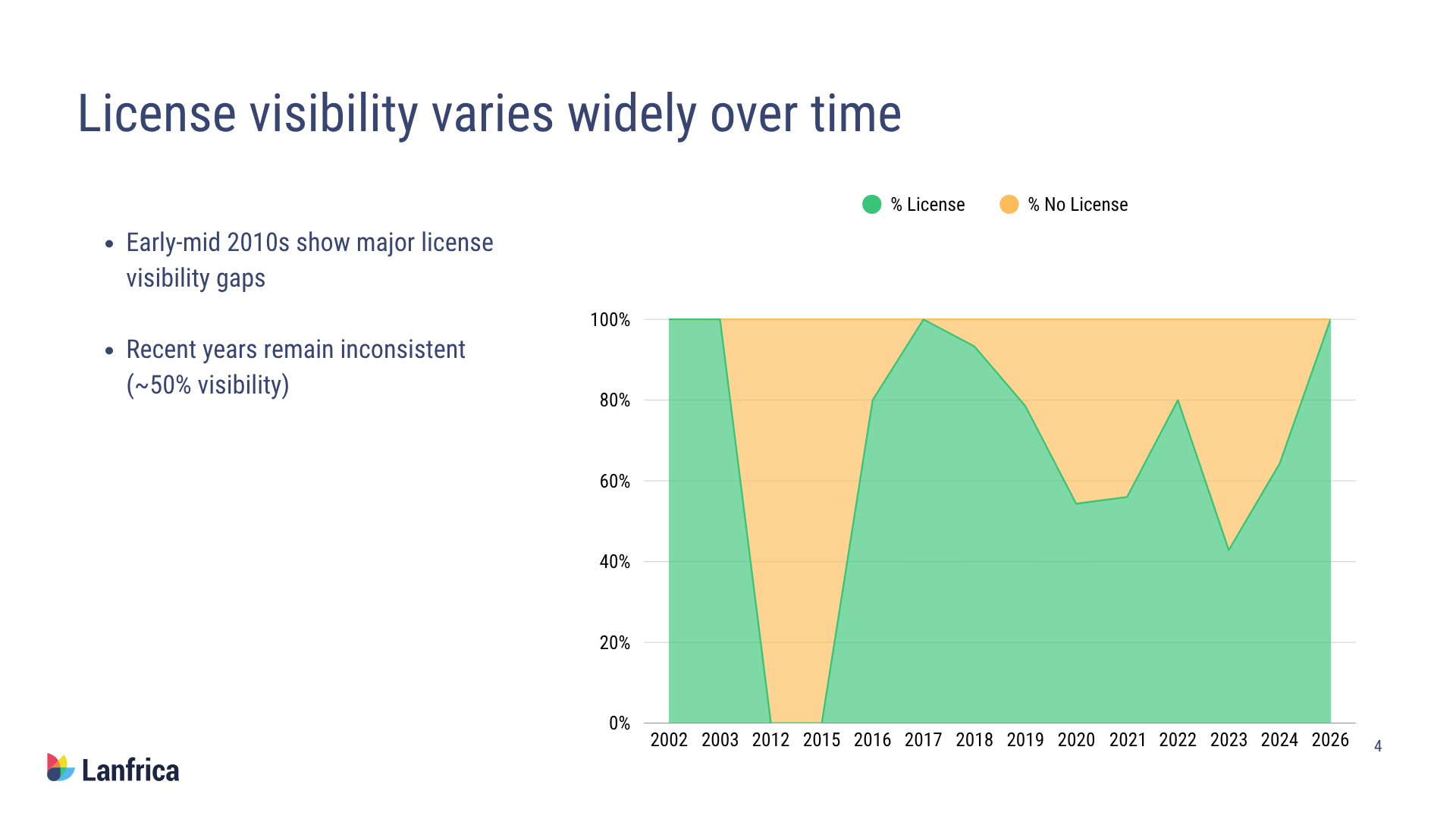 License visibility has varied over time since 2002 to early 2026.
