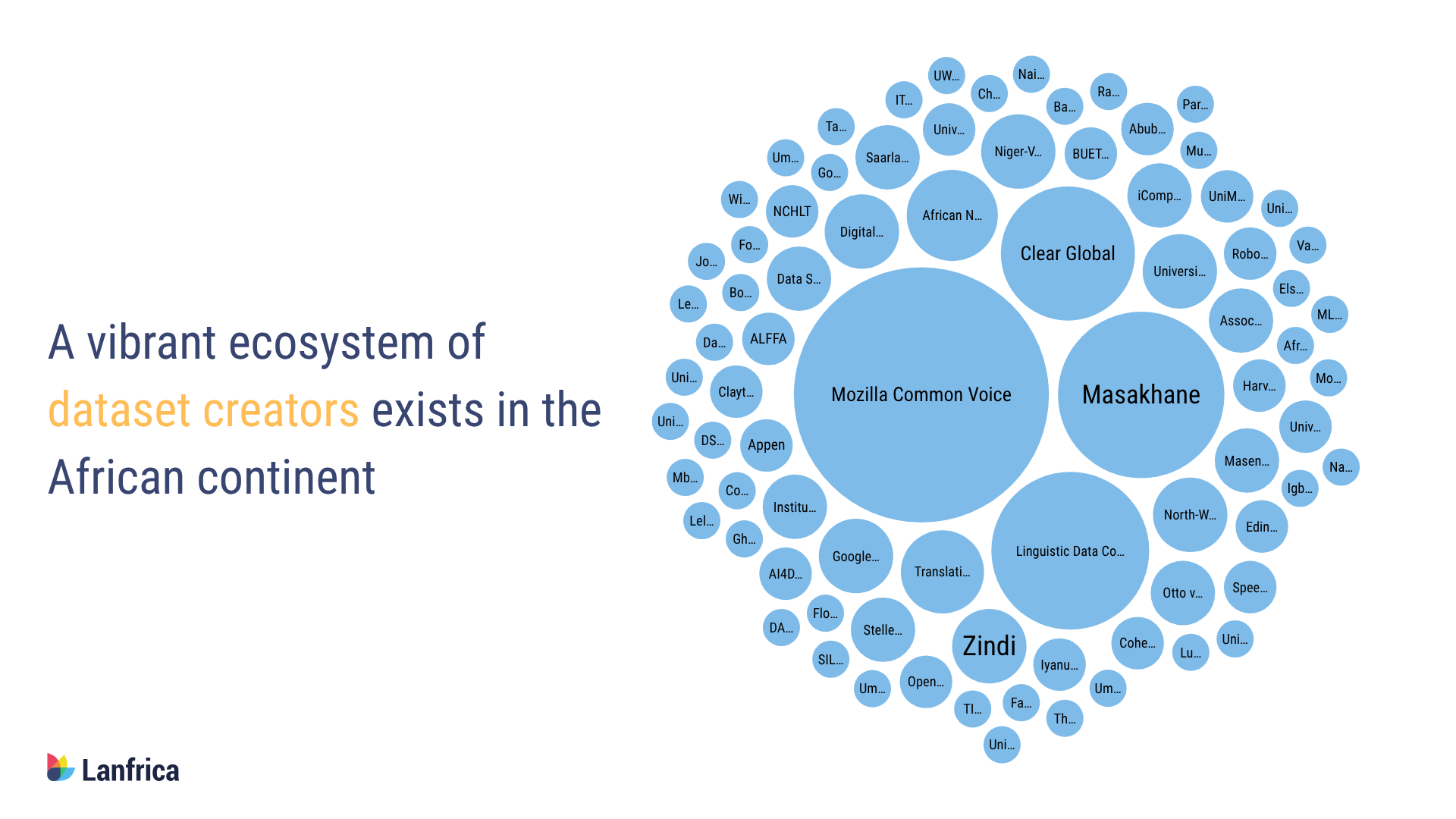 The vibrant ecosystem of dataset creators in Africa.