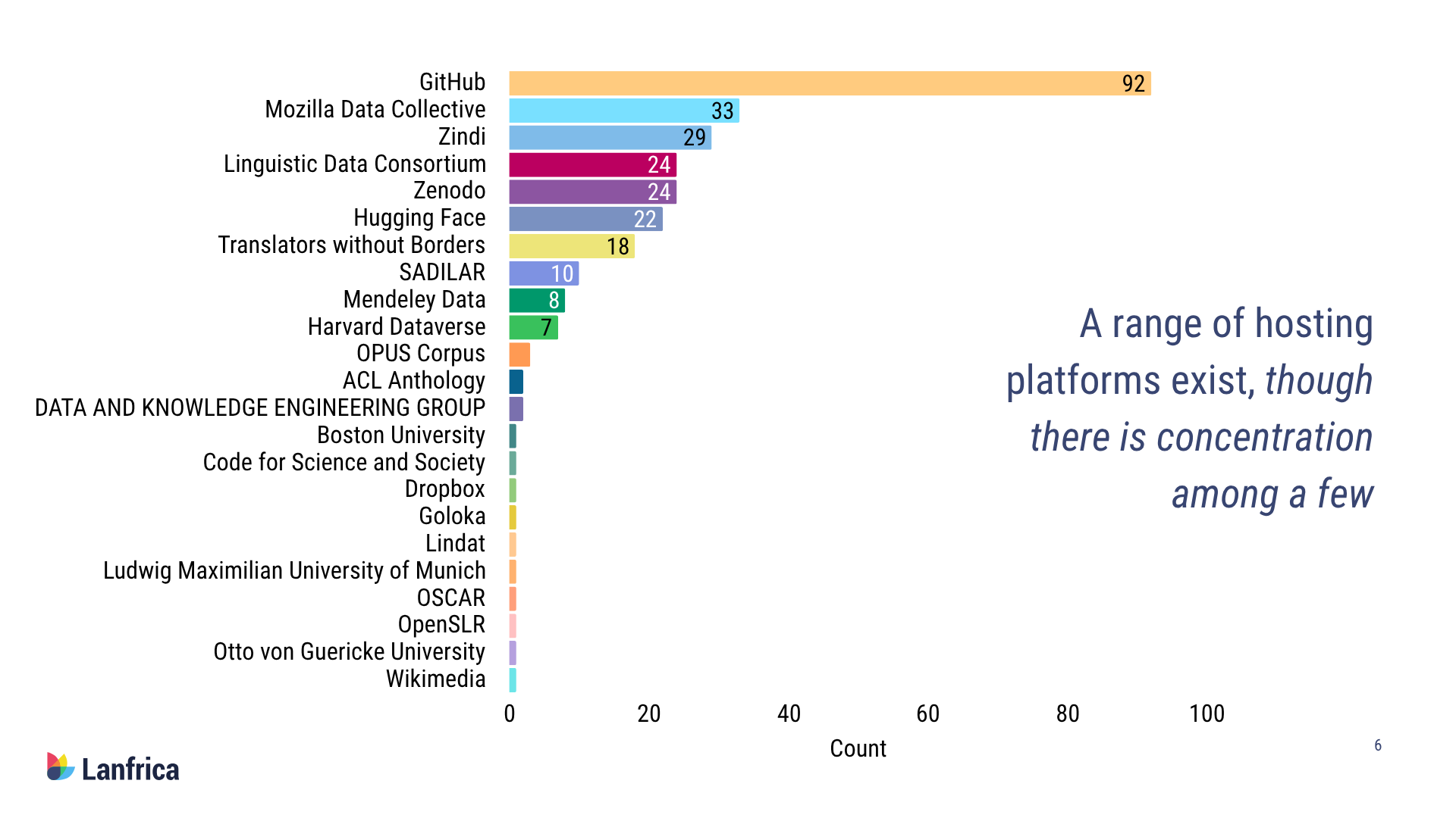 Where African dataset creators host their datasets
